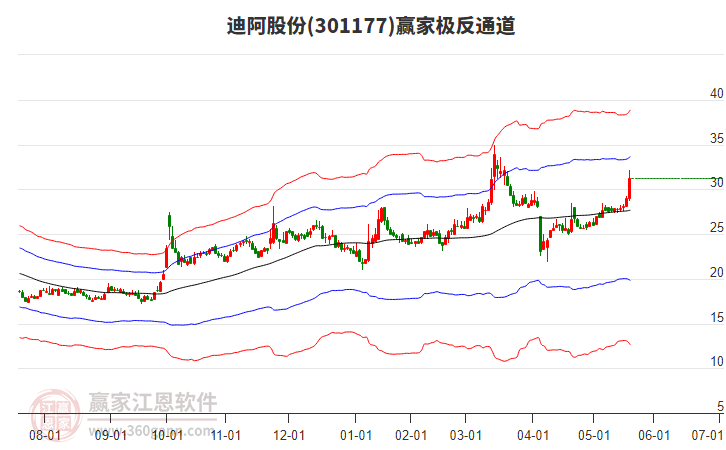 301177迪阿股份贏家極反通道工具