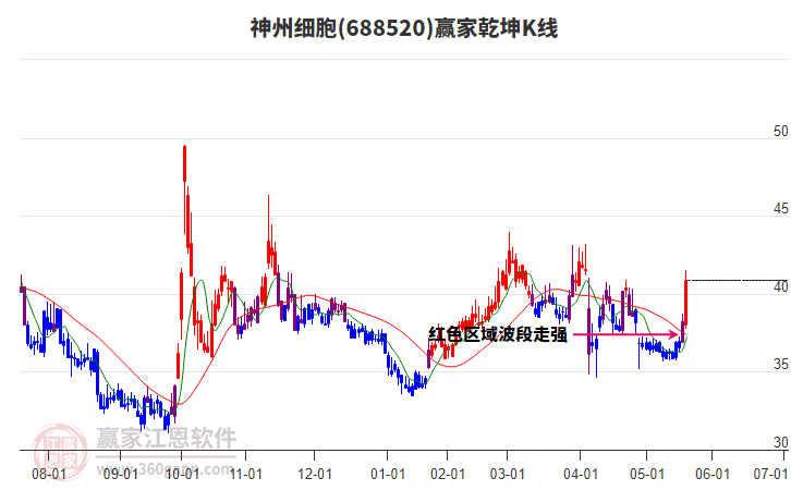 688520神州細(xì)胞贏家乾坤K線工具