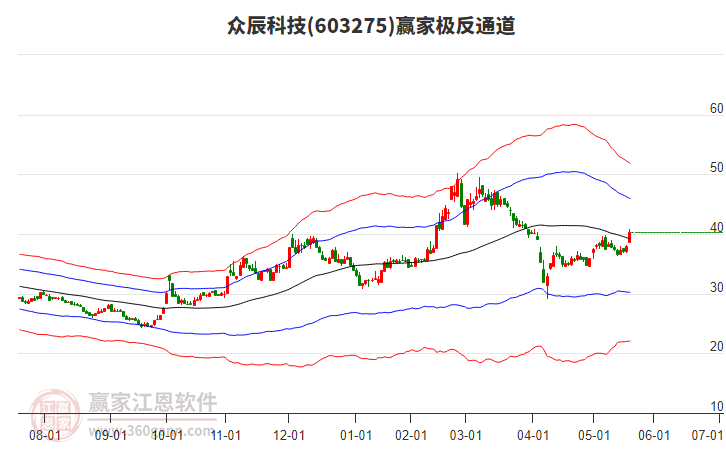 603275眾辰科技贏家極反通道工具