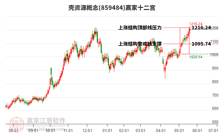 859484殼資源贏家十二宮工具