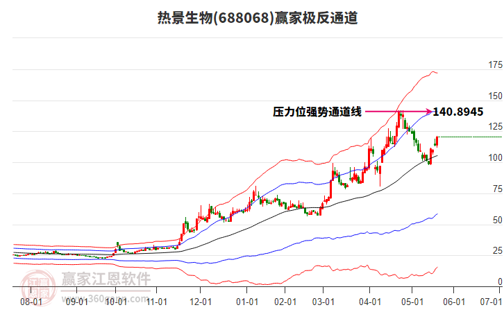 688068熱景生物贏家極反通道工具