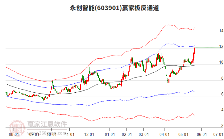 603901永創(chuàng)智能贏家極反通道工具