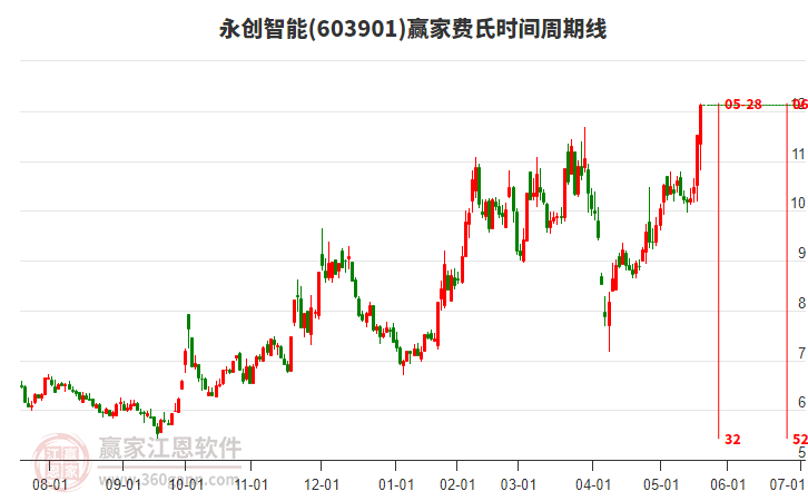 603901永創(chuàng)智能費氏時間周期線工具