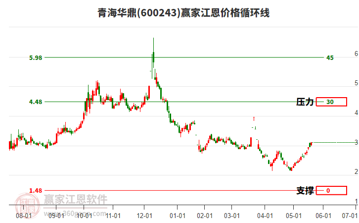 600243青海華鼎江恩價(jià)格循環(huán)線工具
