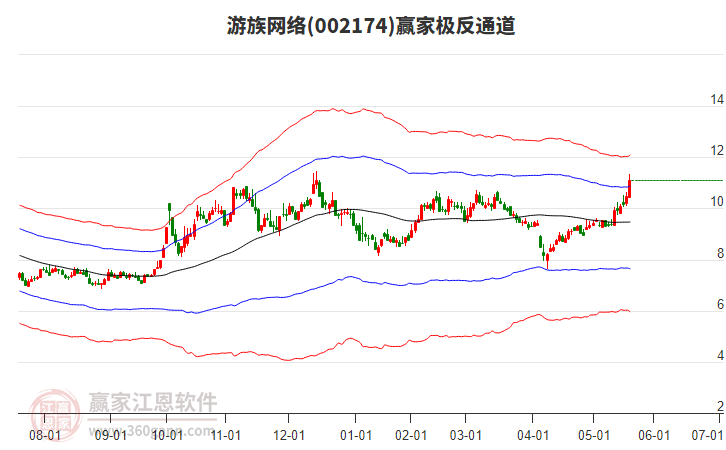 002174游族網(wǎng)絡(luò)贏家極反通道工具