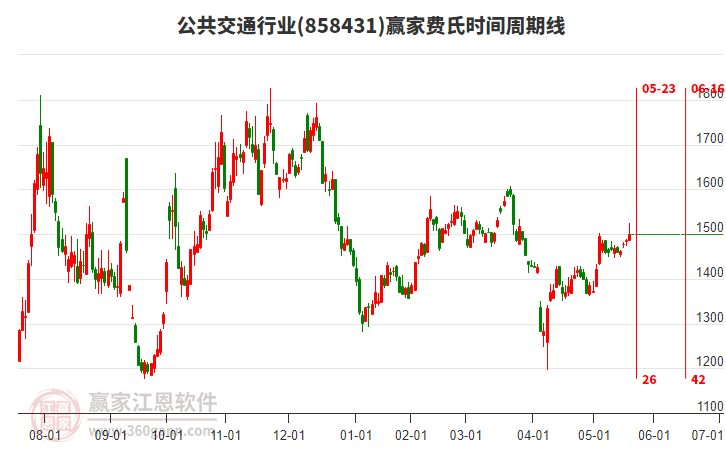 公共交通行業(yè)贏家費氏時間周期線工具 公共交通行業(yè)贏家費氏時間周期線工具