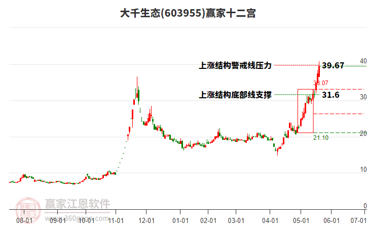 603955大千生態(tài)贏家十二宮工具
