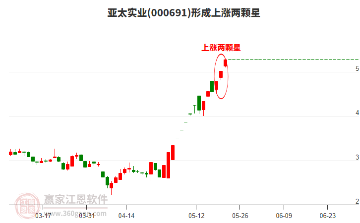 亞太實業(yè)形成上漲兩顆星形態(tài)