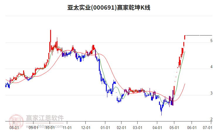 000691亞太實業(yè)贏家乾坤K線工具