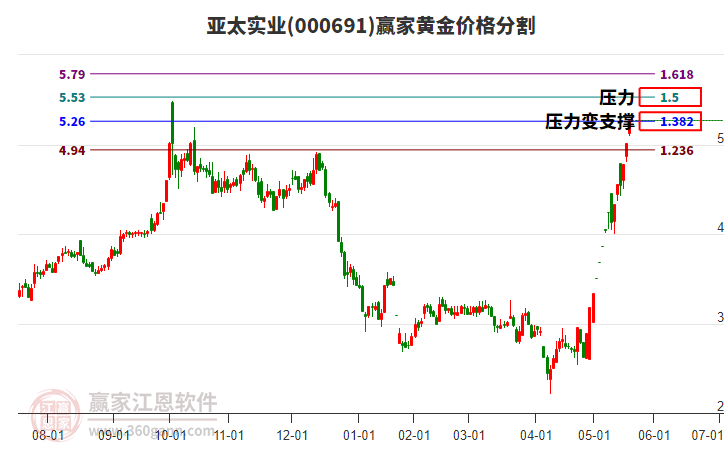 000691亞太實業(yè)黃金價格分割工具