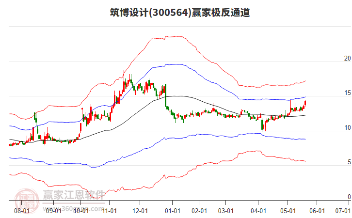 300564筑博設(shè)計(jì)贏家極反通道工具 300564筑博設(shè)計(jì)贏家極反通道工具