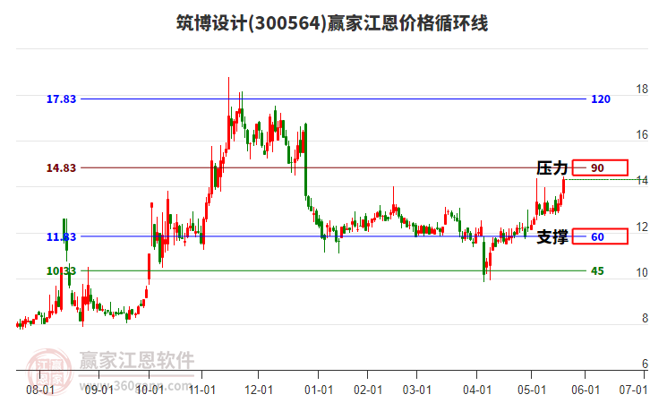 300564筑博設(shè)計(jì)江恩價(jià)格循環(huán)線工具 300564筑博設(shè)計(jì)江恩價(jià)格循環(huán)線工具