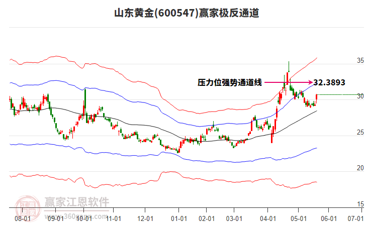 600547山東黃金贏家極反通道工具