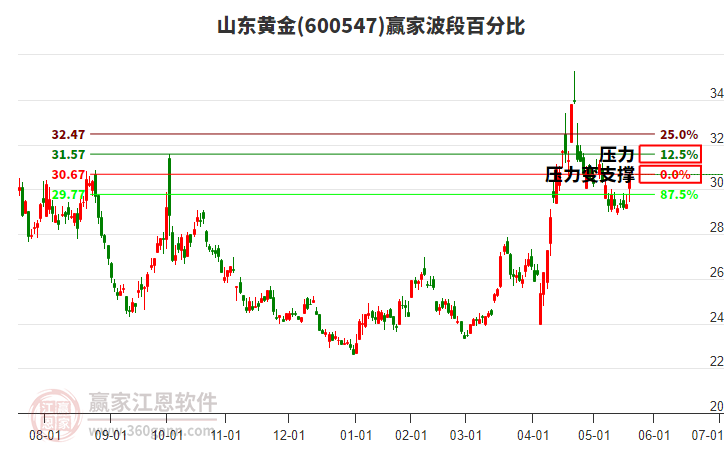 600547山東黃金波段百分比工具