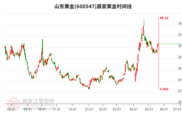 600547山東黃金黃金時間周期線工具