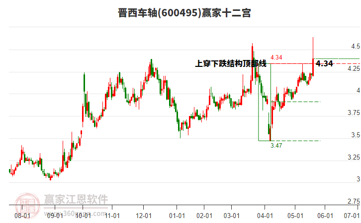 600495晉西車(chē)軸贏家十二宮工具