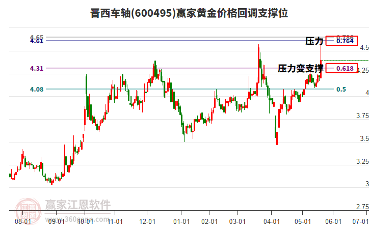 600495晉西車(chē)軸黃金價(jià)格回調(diào)支撐位工具