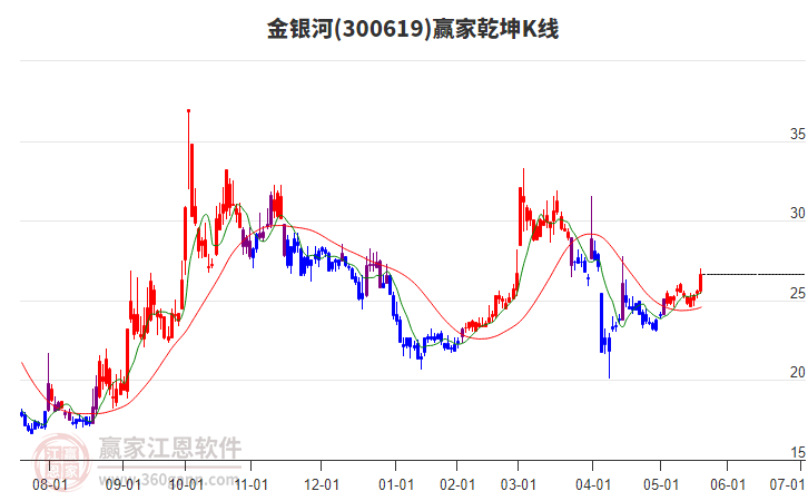 300619金銀河贏家乾坤K線(xiàn)工具