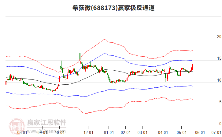 688173希荻微贏家極反通道工具