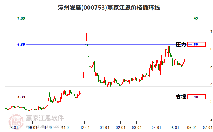 000753漳州發(fā)展江恩價(jià)格循環(huán)線工具