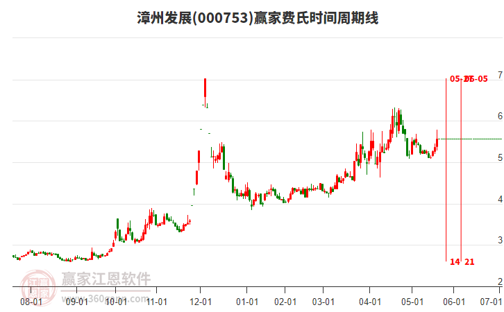 000753漳州發(fā)展費(fèi)氏時(shí)間周期線工具