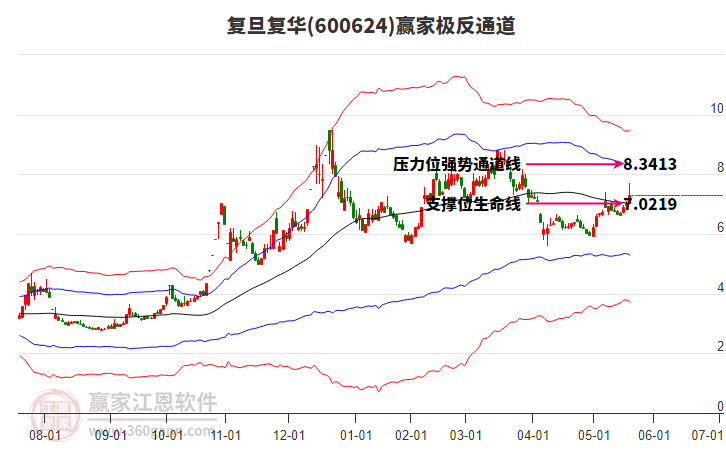 600624復(fù)旦復(fù)華贏家極反通道工具 600624復(fù)旦復(fù)華贏家極反通道工具