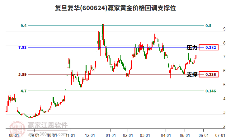 600624復(fù)旦復(fù)華黃金價(jià)格回調(diào)支撐位工具 600624復(fù)旦復(fù)華黃金價(jià)格回調(diào)支撐位工具