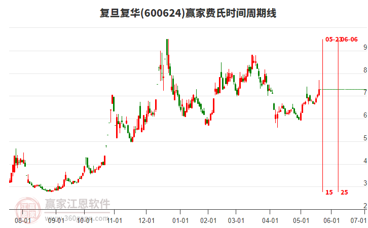 600624復(fù)旦復(fù)華費(fèi)氏時間周期線工具 600624復(fù)旦復(fù)華費(fèi)氏時間周期線工具
