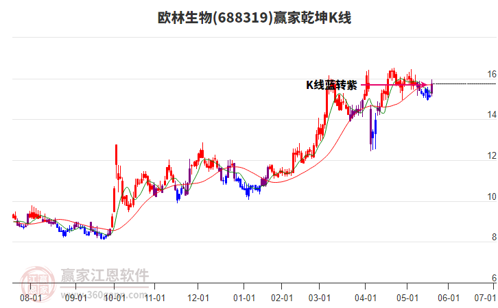 688319歐林生物贏家乾坤K線工具