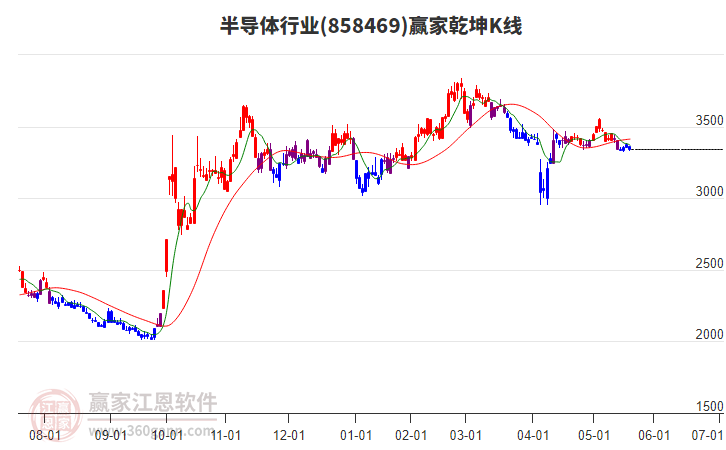 858469半导体赢家乾坤K线工具