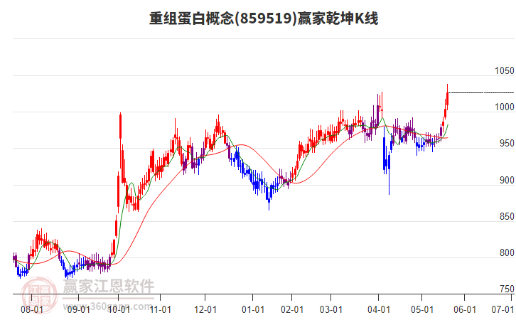 859519重組蛋白贏家乾坤K線工具