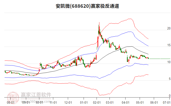 688620安凱微贏家極反通道工具