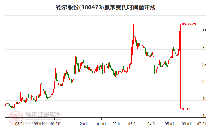 300473德爾股份費(fèi)氏時(shí)間循環(huán)線工具 300473德爾股份費(fèi)氏時(shí)間循環(huán)線工具
