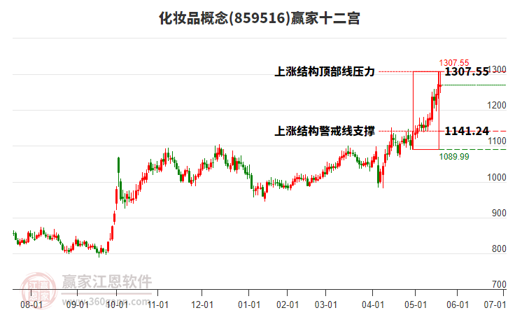859516化妝品贏家十二宮工具 859516化妝品贏家十二宮工具