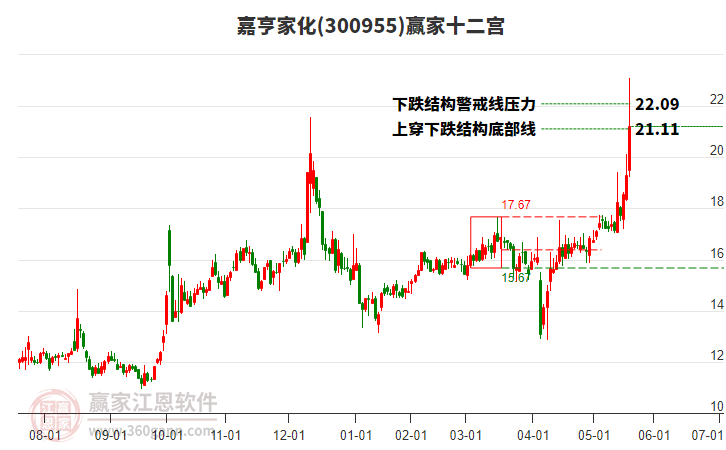 300955嘉亨家化贏家十二宮工具 300955嘉亨家化贏家十二宮工具