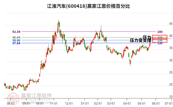 600418江淮汽車江恩價格百分比工具