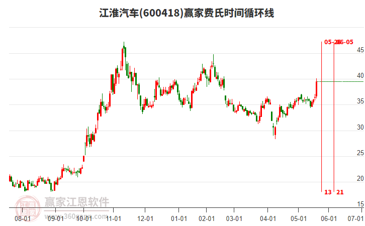 600418江淮汽車費氏時間循環(huán)線工具