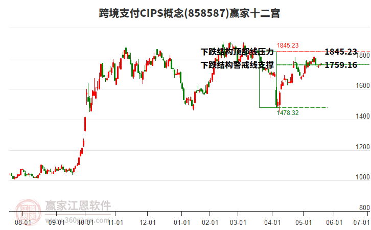 858587跨境支付CIPS贏家十二宮工具