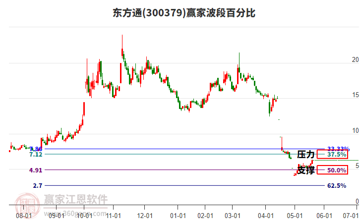 300379東方通波段百分比工具