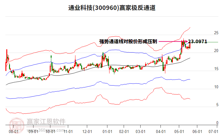 300960通業(yè)科技贏家極反通道工具