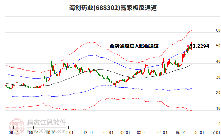 688302海創(chuàng)藥業(yè)贏家極反通道工具 688302海創(chuàng)藥業(yè)贏家極反通道工具