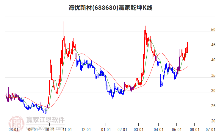 688680海優(yōu)新材贏家乾坤K線工具 688680海優(yōu)新材贏家乾坤K線工具