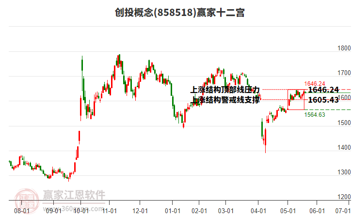 858518创投赢家十二宫工具