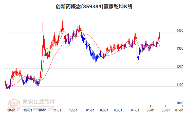 859384創(chuàng)新藥贏家乾坤K線工具