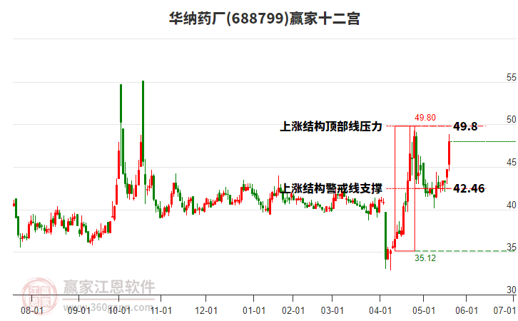 688799華納藥廠贏家十二宮工具