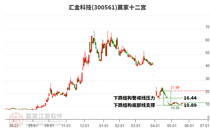300561匯金科技贏家十二宮工具 300561匯金科技贏家十二宮工具