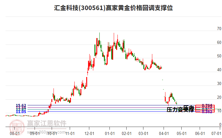 300561匯金科技黃金價格回調(diào)支撐位工具 300561匯金科技黃金價格回調(diào)支撐位工具