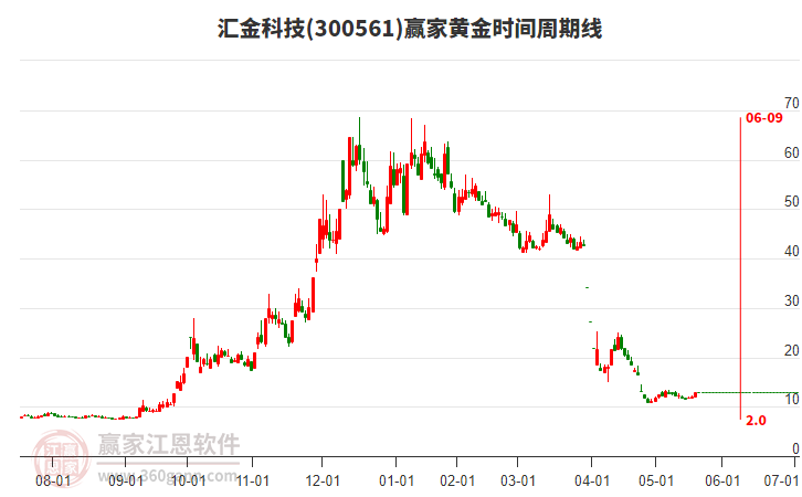 300561匯金科技黃金時間周期線工具 300561匯金科技黃金時間周期線工具