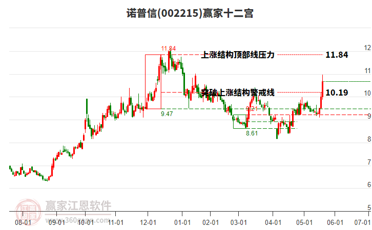 002215諾普信贏家十二宮工具