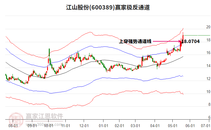 600389江山股份贏家極反通道工具